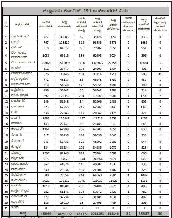 karnataka covid report today