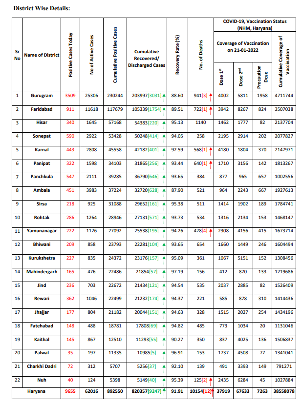 Haryana Corona Update