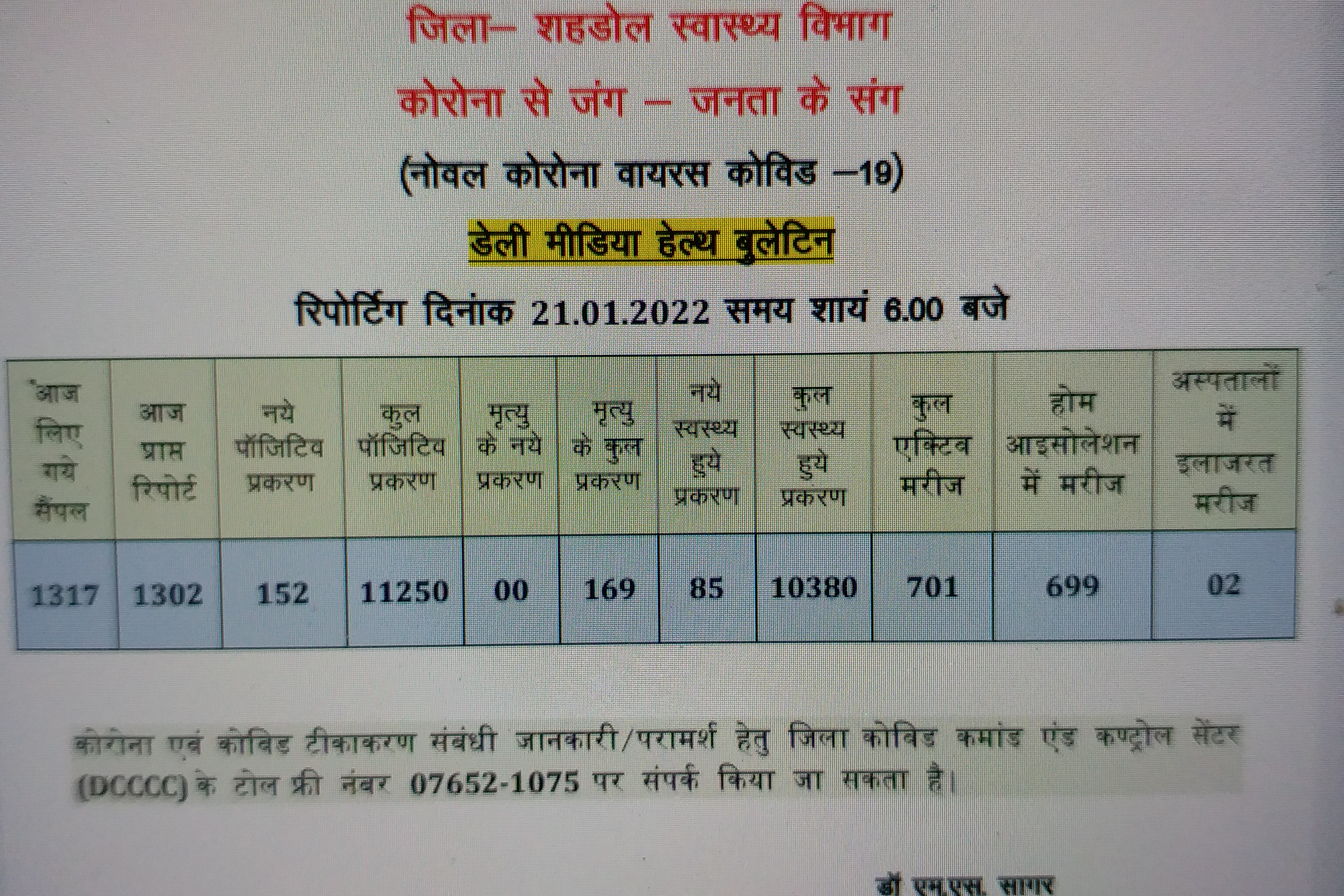 152 new corona infected found in Shahdol