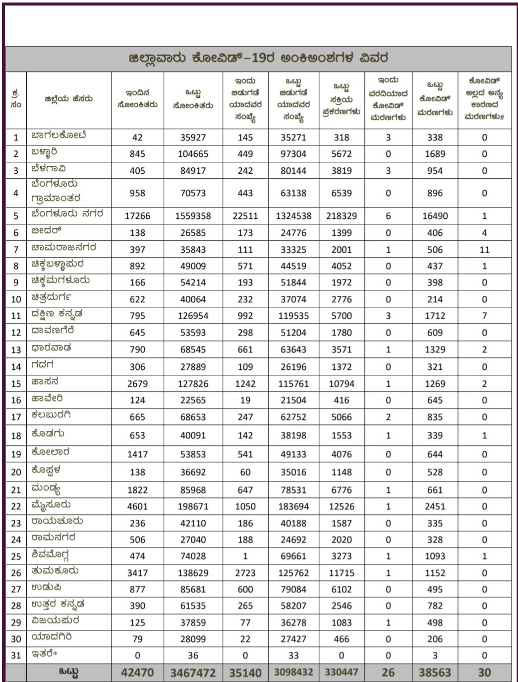 karnataka covid report today