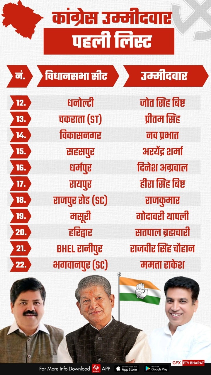 कांग्रेस की 53 उम्मीदवारों की पहली लिस्ट जारी