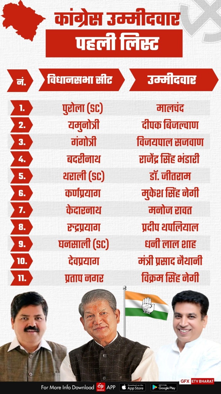 कांग्रेस की 53 उम्मीदवारों की पहली लिस्ट जारी