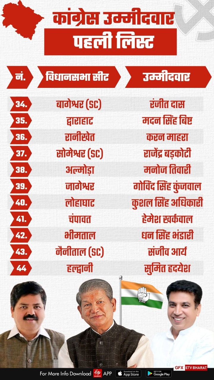 कांग्रेस की 53 उम्मीदवारों की पहली लिस्ट जारी