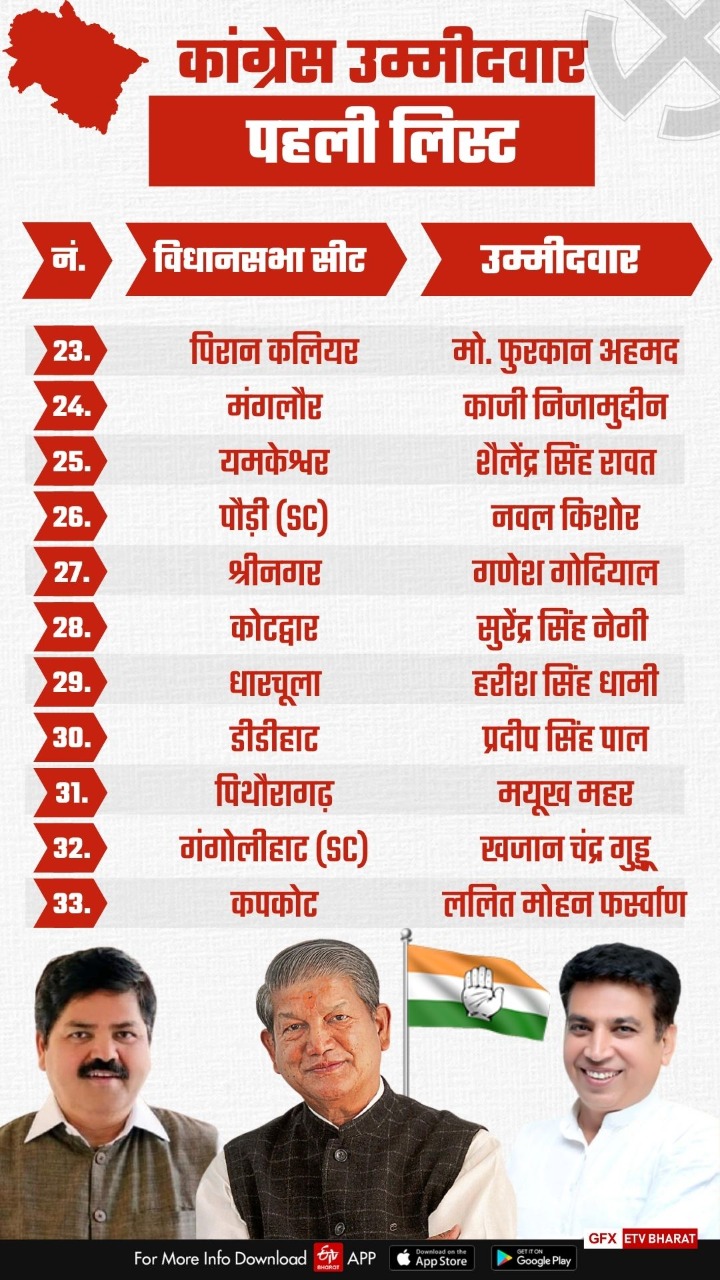 कांग्रेस की 53 उम्मीदवारों की पहली लिस्ट जारी