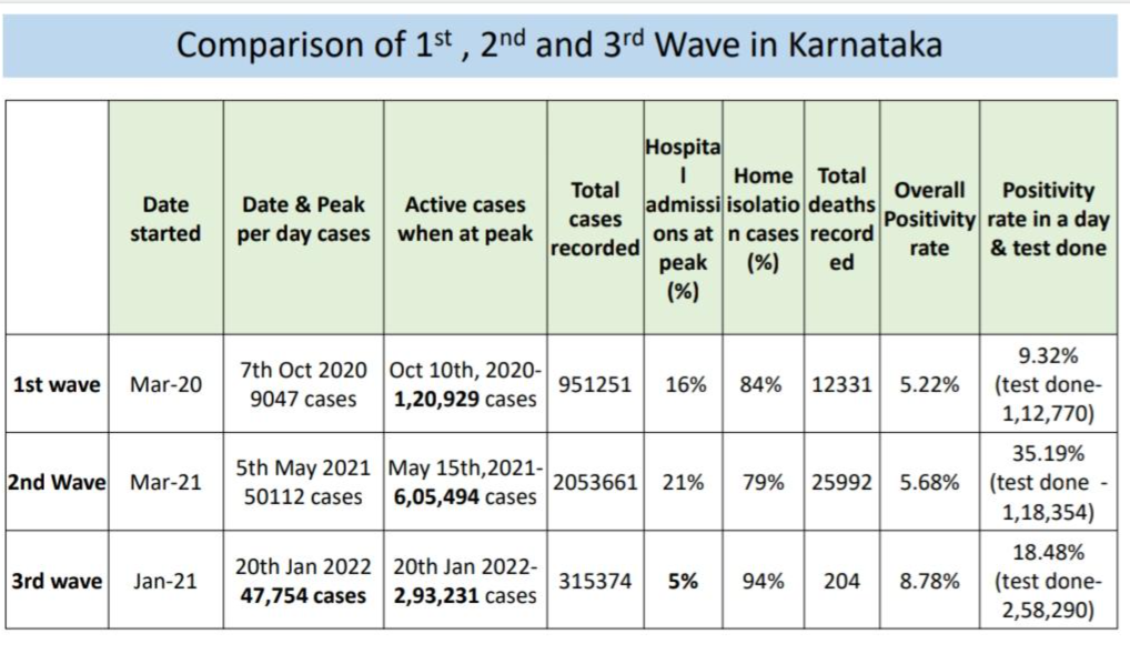 comparison of the first, second, and third covid wave in Karnataka