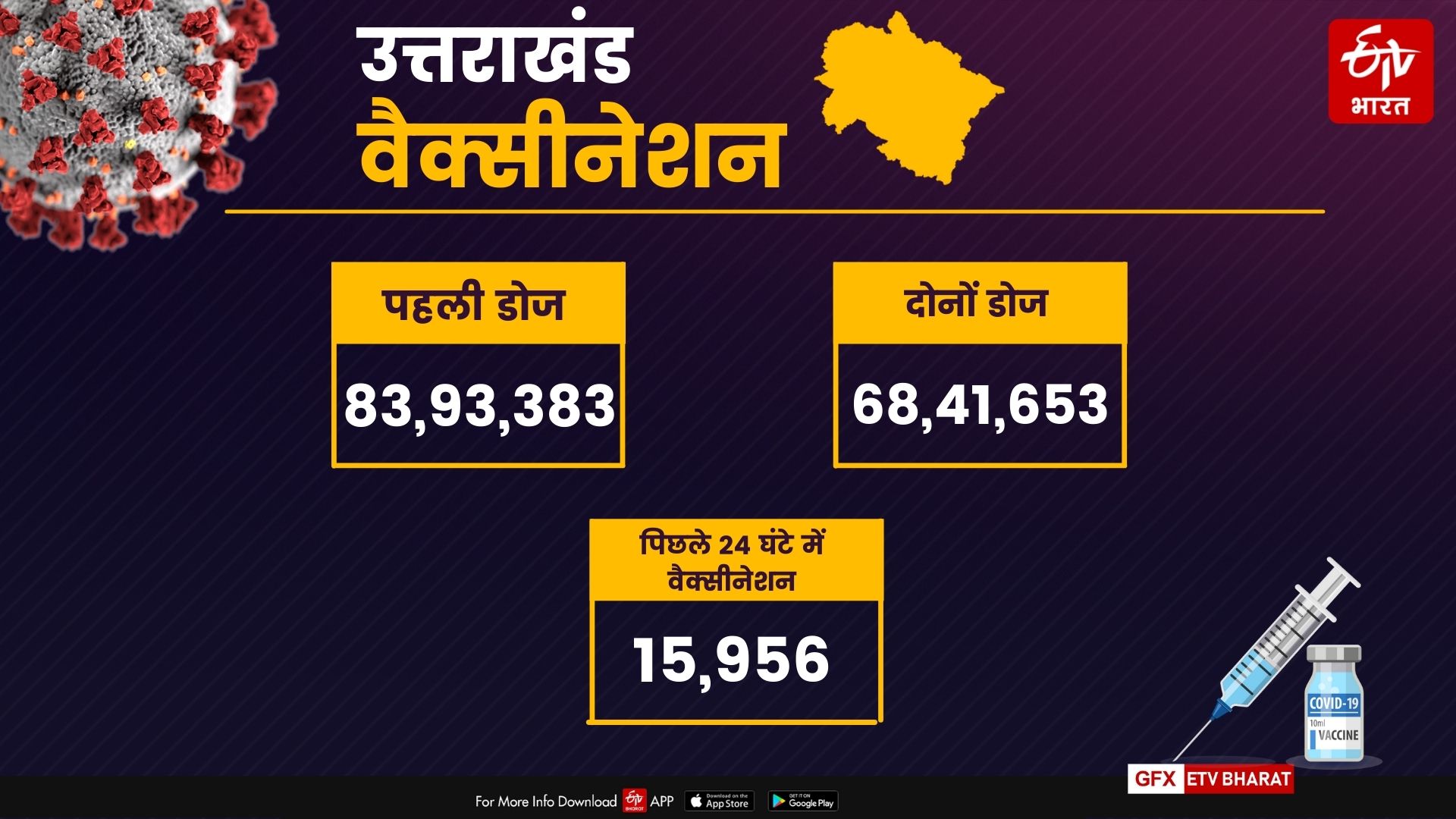 uttarakhand corona update news