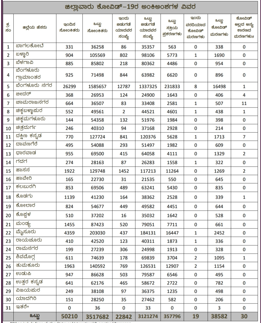 karnataka covid report today