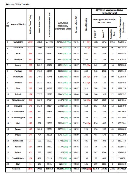 Haryana corona update