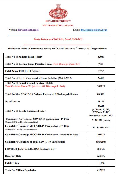 Haryana corona update