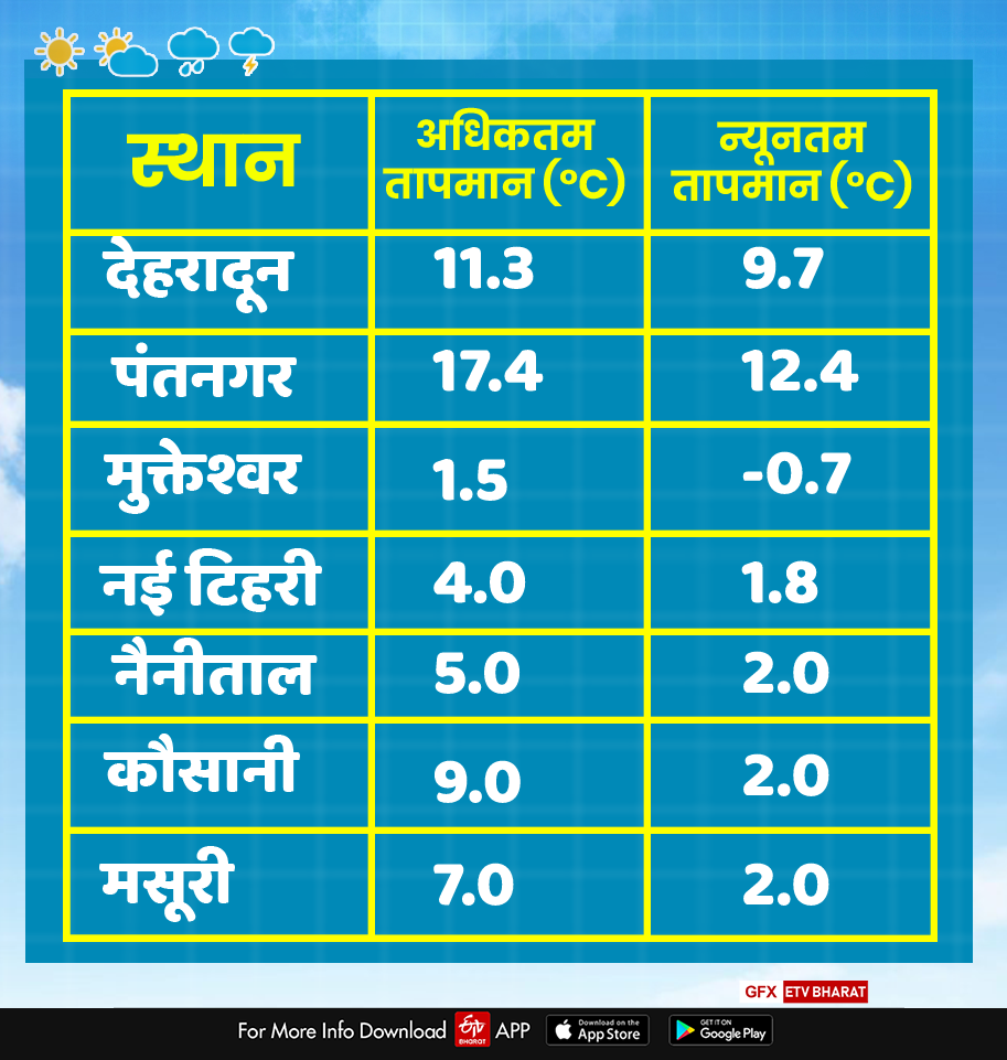 Uttarakhand Weather Report