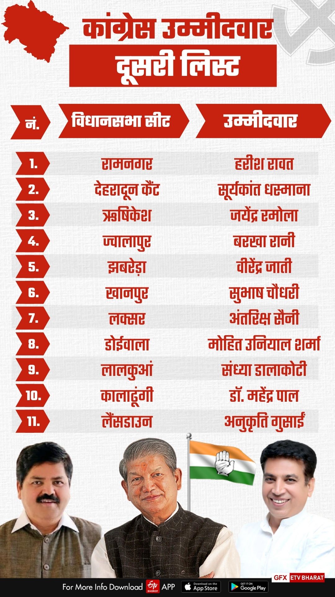 uttarakhand congress candidates list