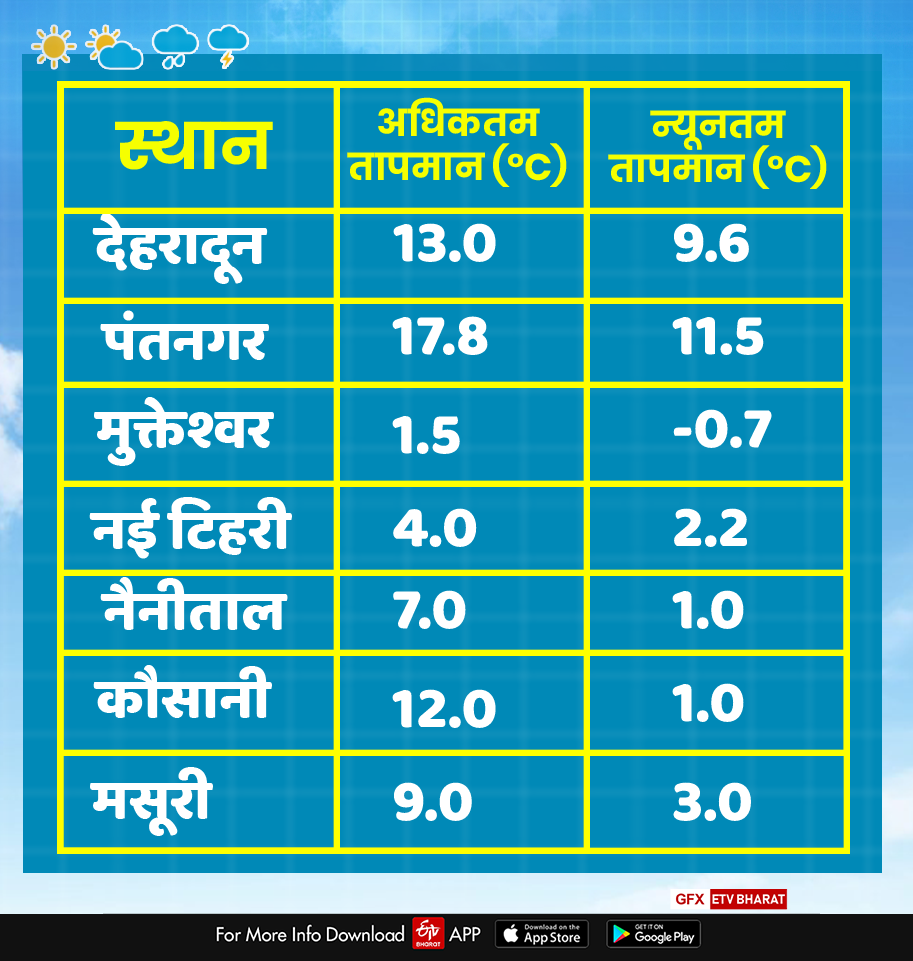 Uttarakhand Weather Report