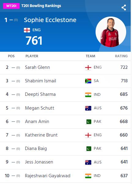 ICC Women T20 Rankings