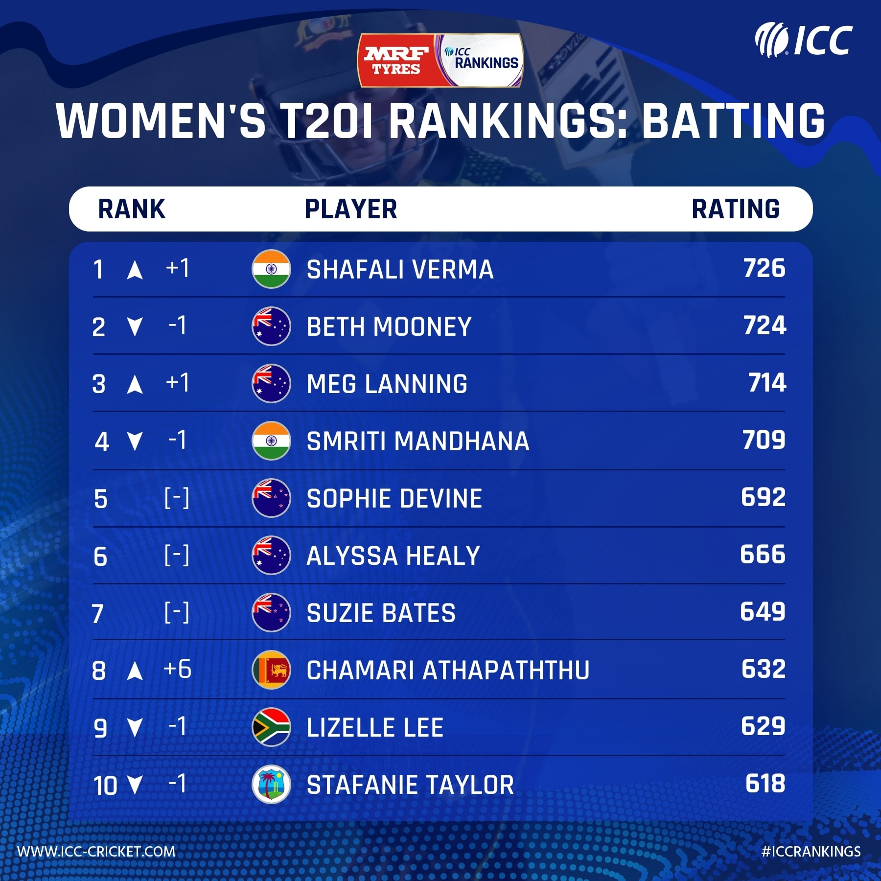 ICC Women T20 Rankings