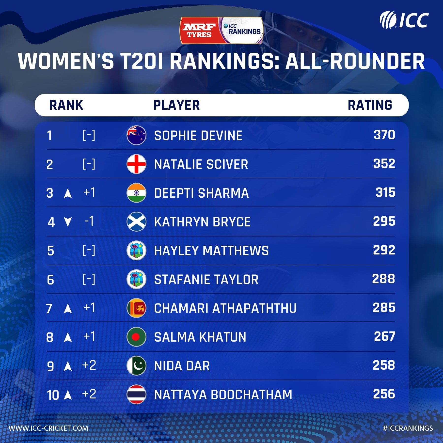 ICC Women T20 Rankings