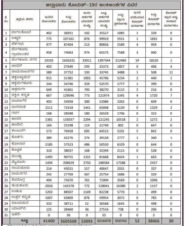 ಜಿಲ್ಲಾವಾರು ಮಾಹಿತಿ