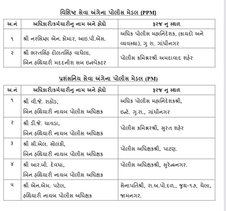 26 જાન્યુઆરીના દિવસે રાજ્યના 19 પોલીસ જવાનોને રાષ્ટ્રપતિના હસ્તે 'પોલીસ ચંદ્રક એવોર્ડ' એનાયત કરવામાં આવશે