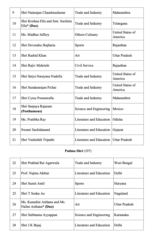 Padma Awards List 2022