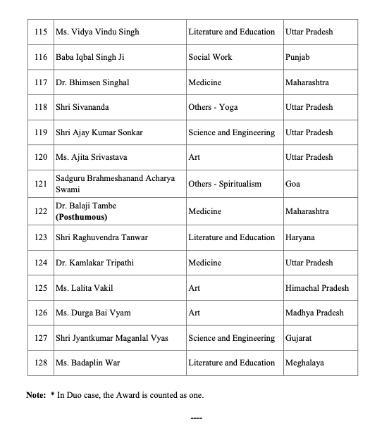 Padma Awards List 2022