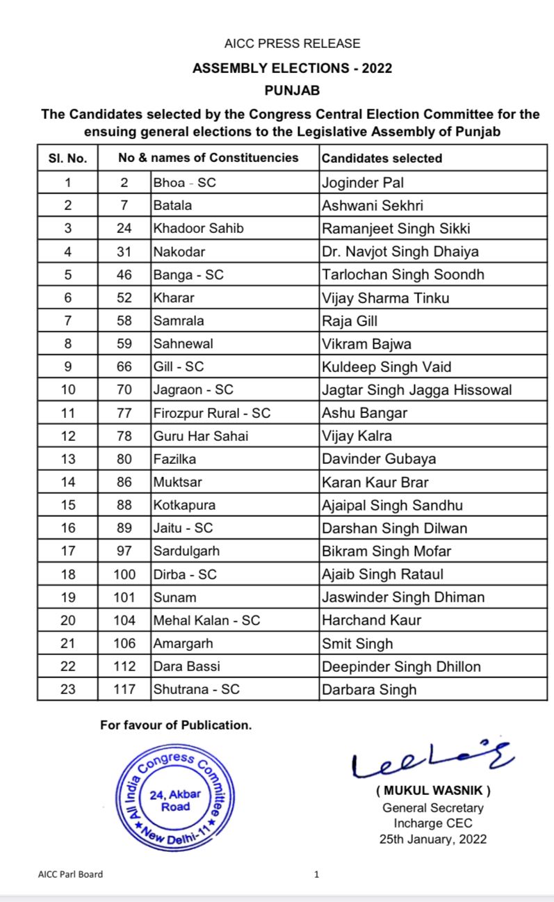 Punjab polls: Congress releases second list of candidates, former CM's kin gets ticket