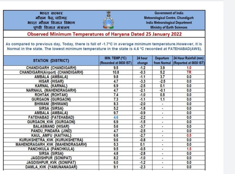 Temprature In Haryana