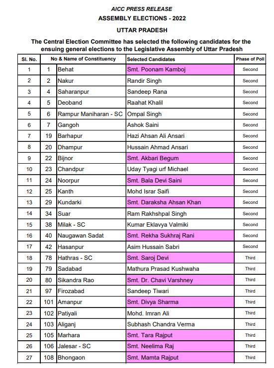 UP Assembly Election 2022, Uttar Pradesh Assembly Election 2022, UP Election 2022 Prediction, UP Election Results 2022, UP Election 2022 Opinion Poll, UP 2022 Election Campaign highlights, UP Election 2022 live, Akhilesh Yadav vs Yogi Adityanath, up chunav 2022, UP Election 2022, up election news in hindi, up election 2022 district wise, UP Election 2022 Public Opinion, यूपी चुनाव न्यूज, उत्तर प्रदेश विधानसभा चुनाव, यूपी विधानसभा चुनाव 2022