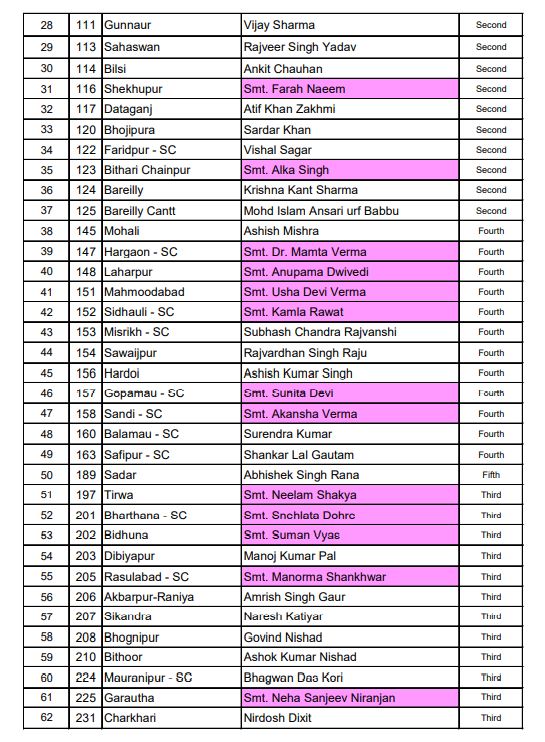 UP Assembly Election 2022, Uttar Pradesh Assembly Election 2022, UP Election 2022 Prediction, UP Election Results 2022, UP Election 2022 Opinion Poll, UP 2022 Election Campaign highlights, UP Election 2022 live, Akhilesh Yadav vs Yogi Adityanath, up chunav 2022, UP Election 2022, up election news in hindi, up election 2022 district wise, UP Election 2022 Public Opinion, यूपी चुनाव न्यूज, उत्तर प्रदेश विधानसभा चुनाव, यूपी विधानसभा चुनाव 2022