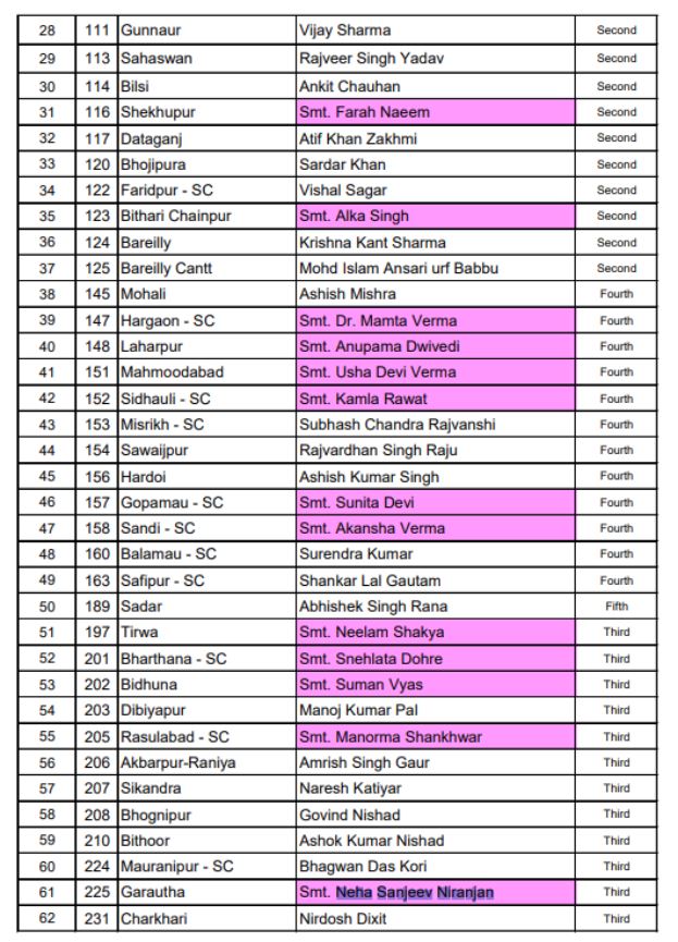 Congress candidates list