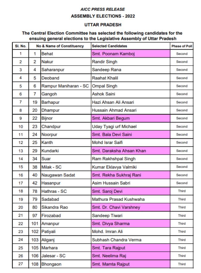 Congress candidates list