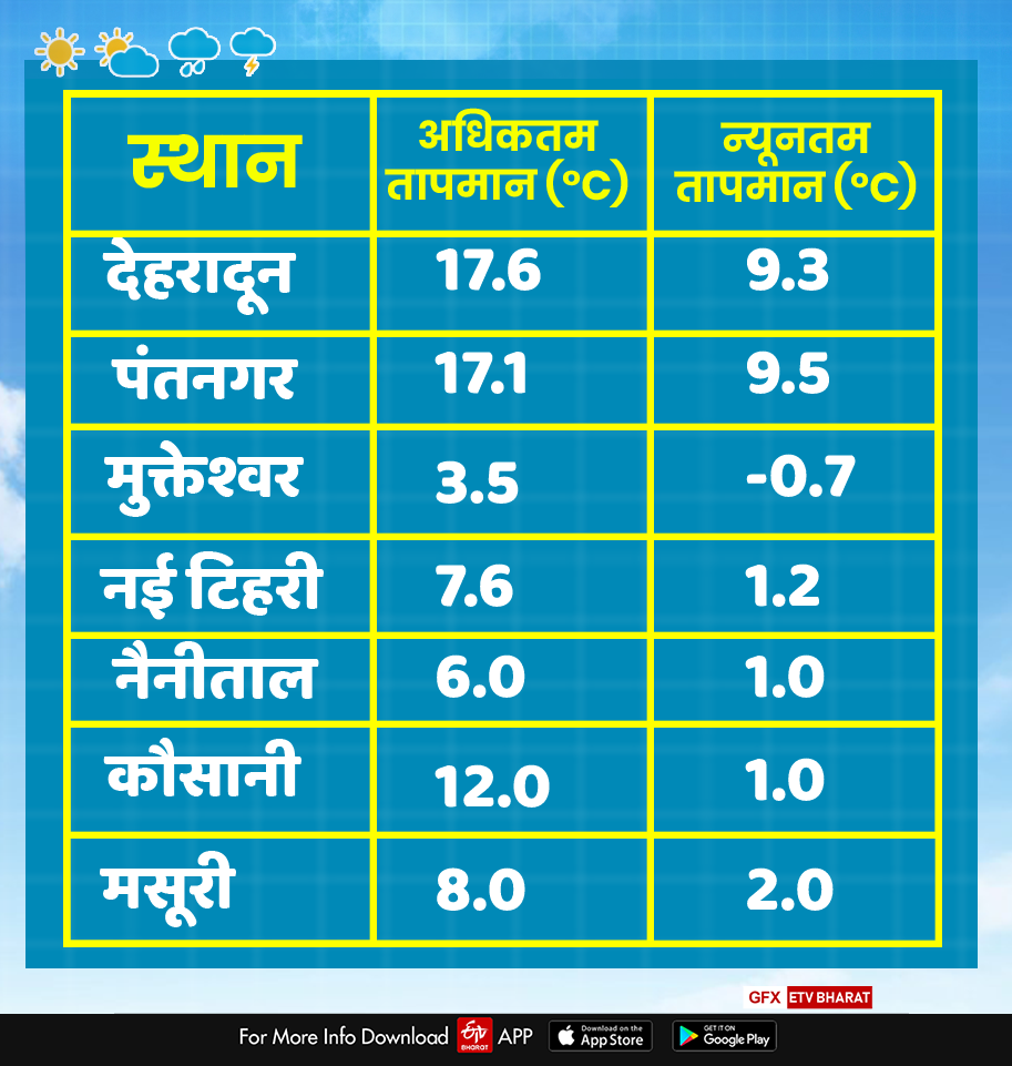 UTTARAKHAND WEATHER