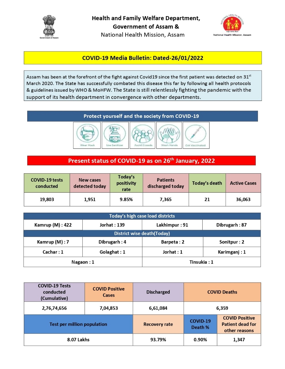 Covid 19 Update in Assam