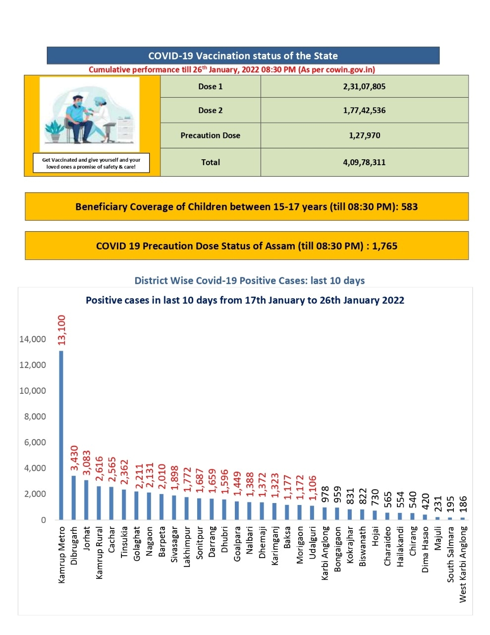 Covid 19 Update in Assam