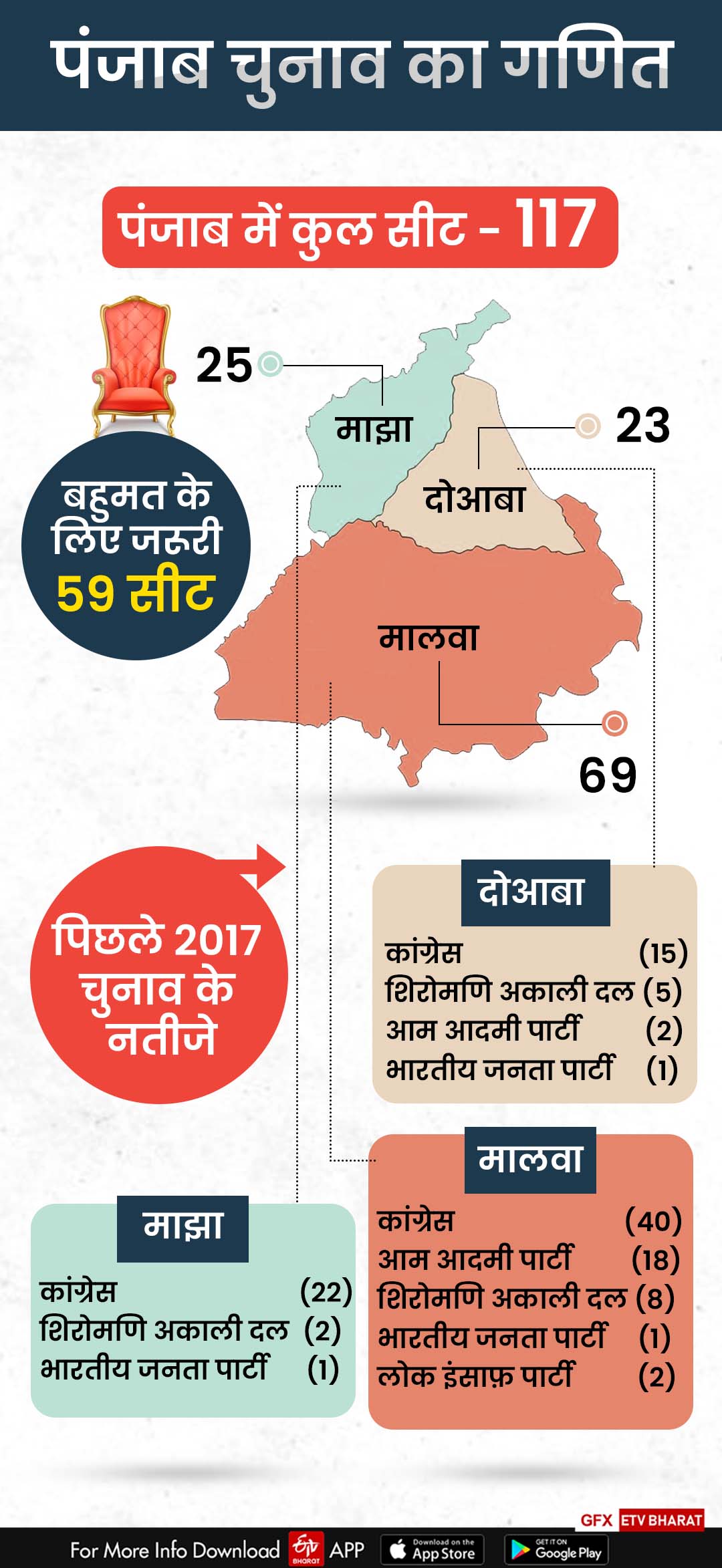 punjab assembly election 2022