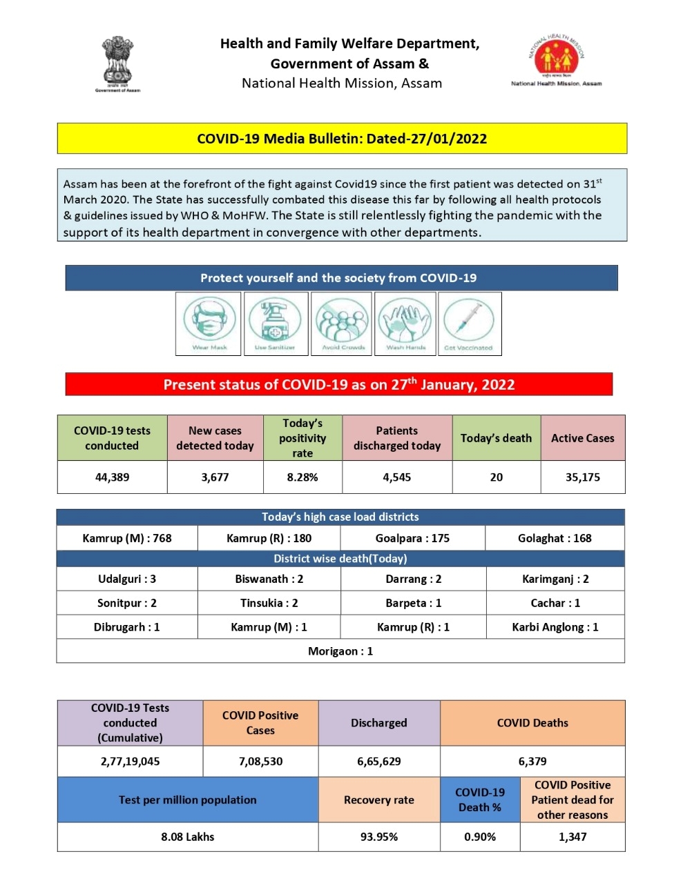 Covid 19 Update in Assam