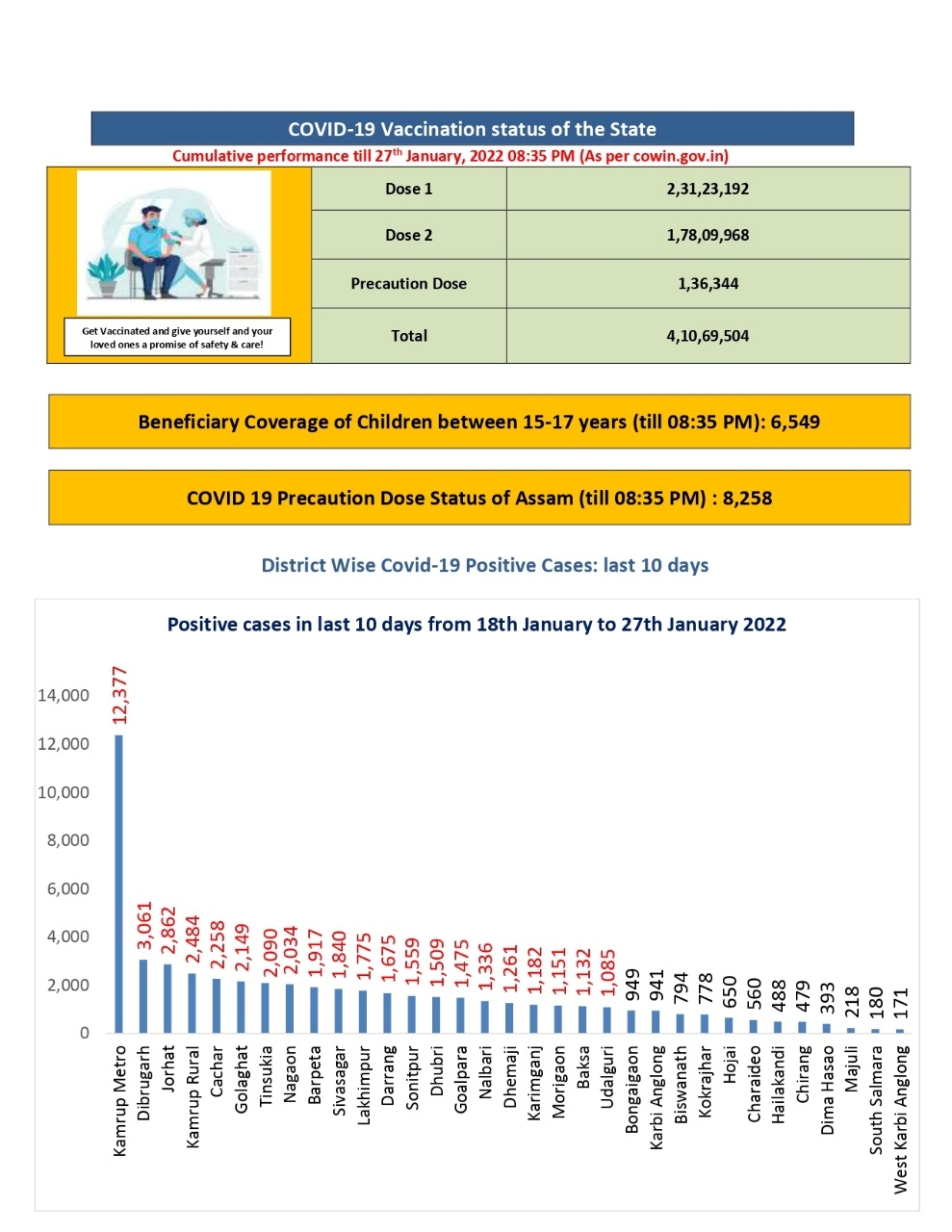 Covid 19 Update in Assam