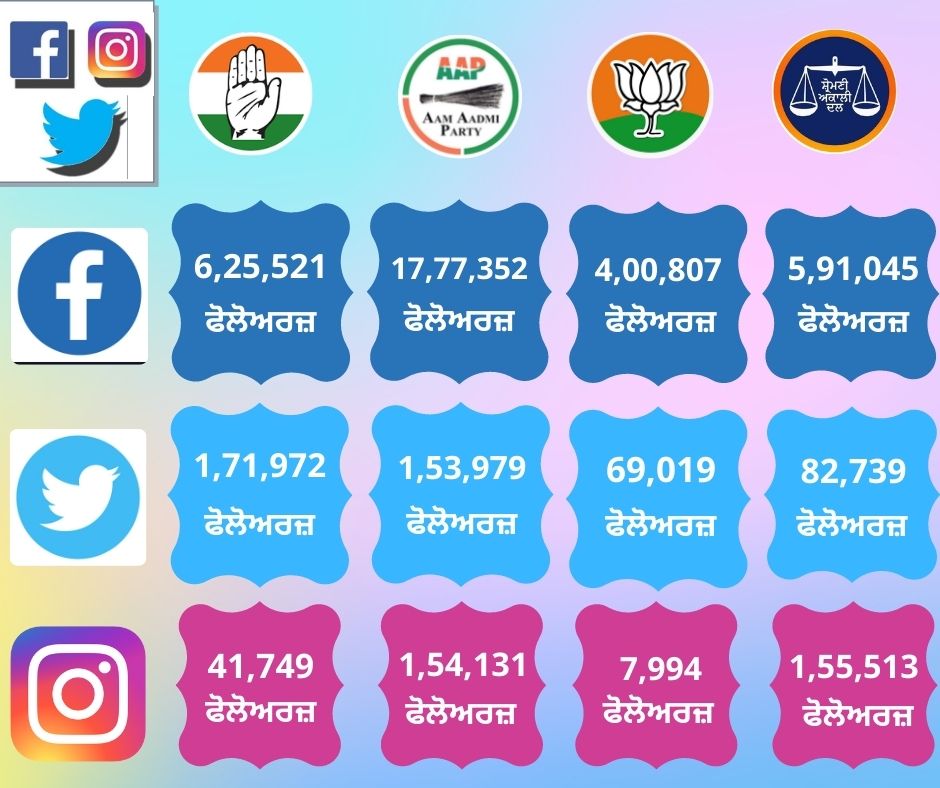 Digital Campaign In Punjab, Punjab Assembly Election 2022