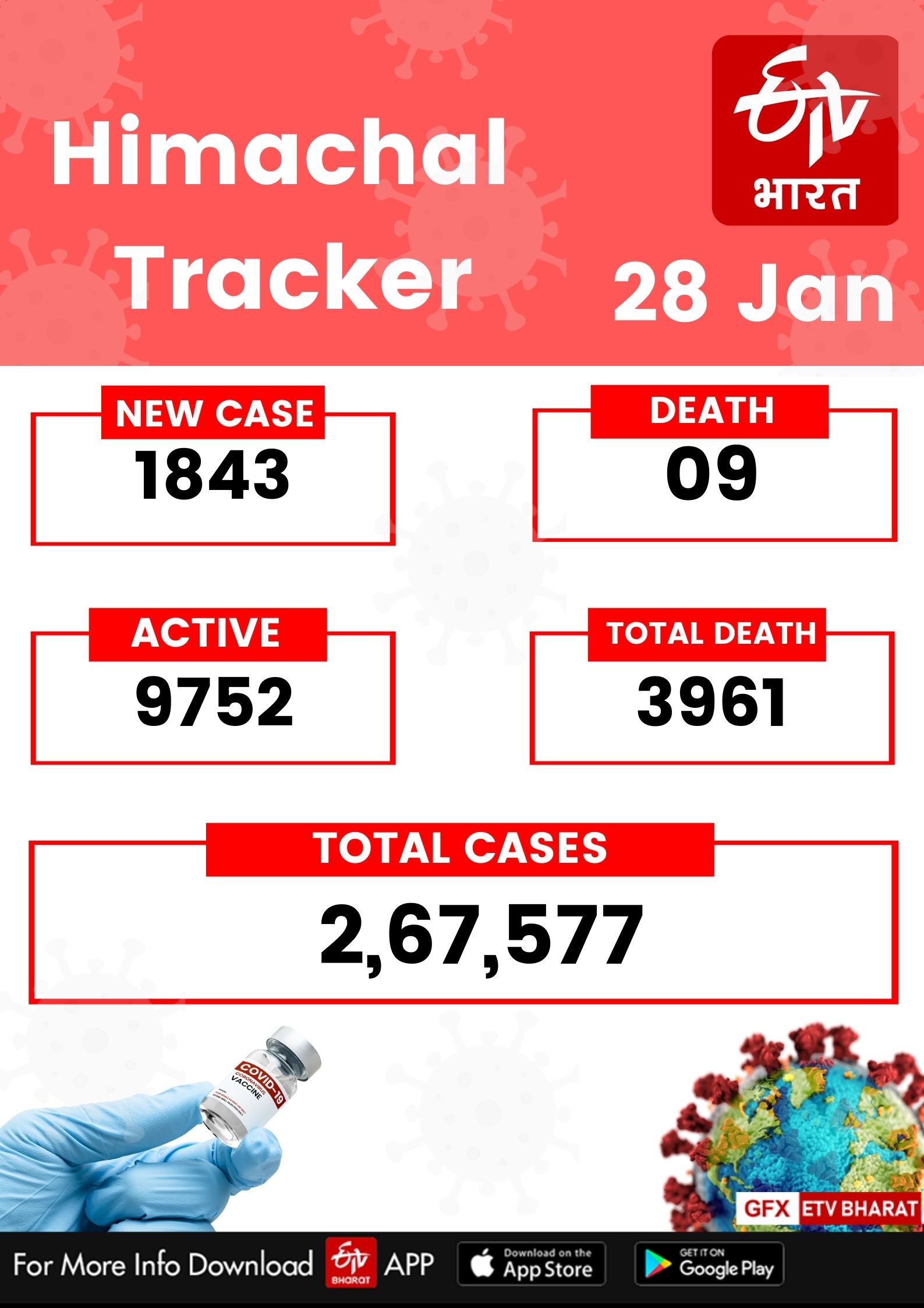 covid update of himachal