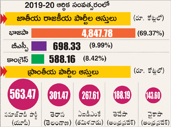 POLITICAL PARTIES ASSETS