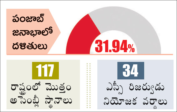 PUNJAB DALIT VOTES