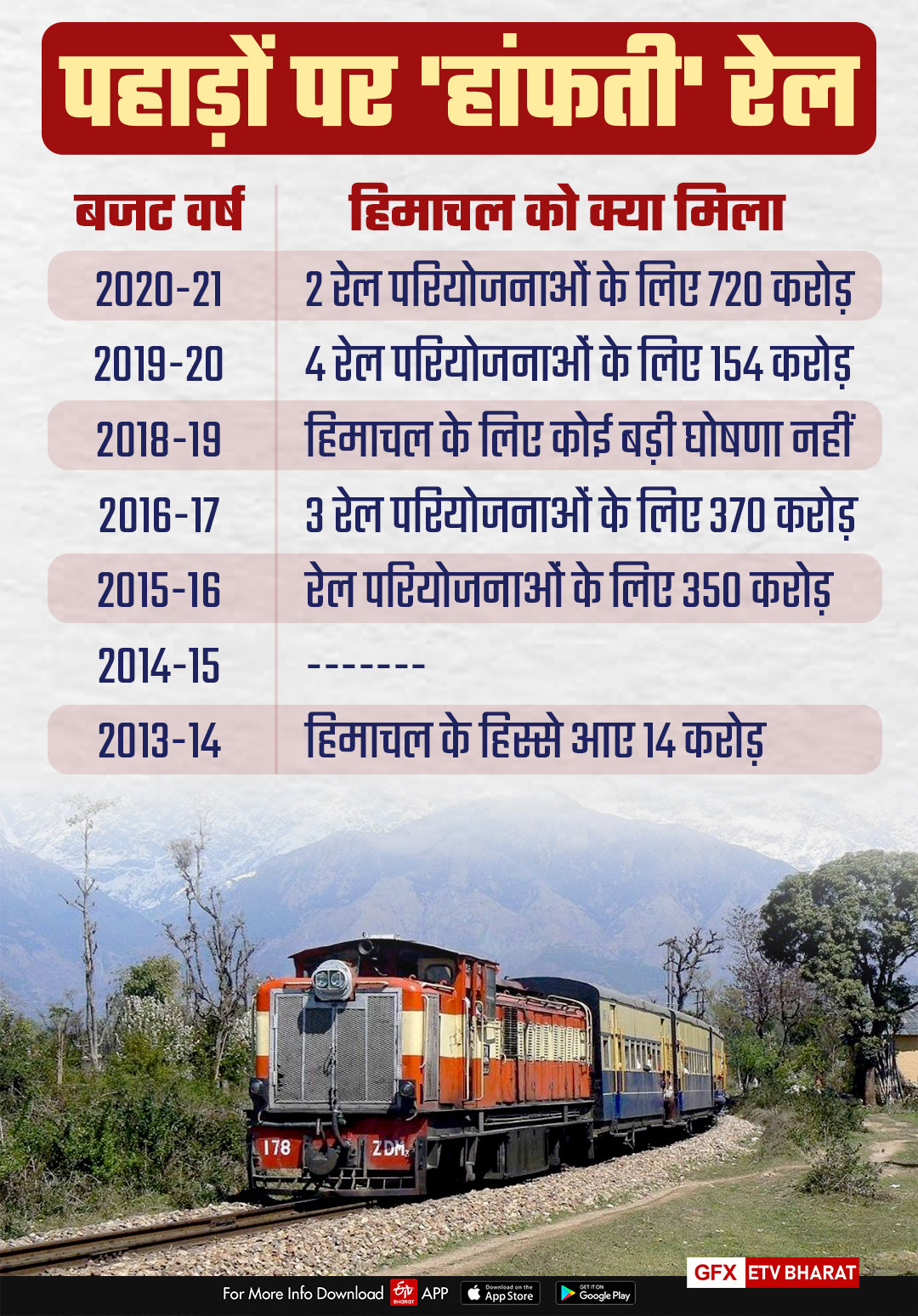 railway expansion in himachal