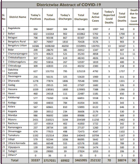 Today 70 covid patients died in Karnataka