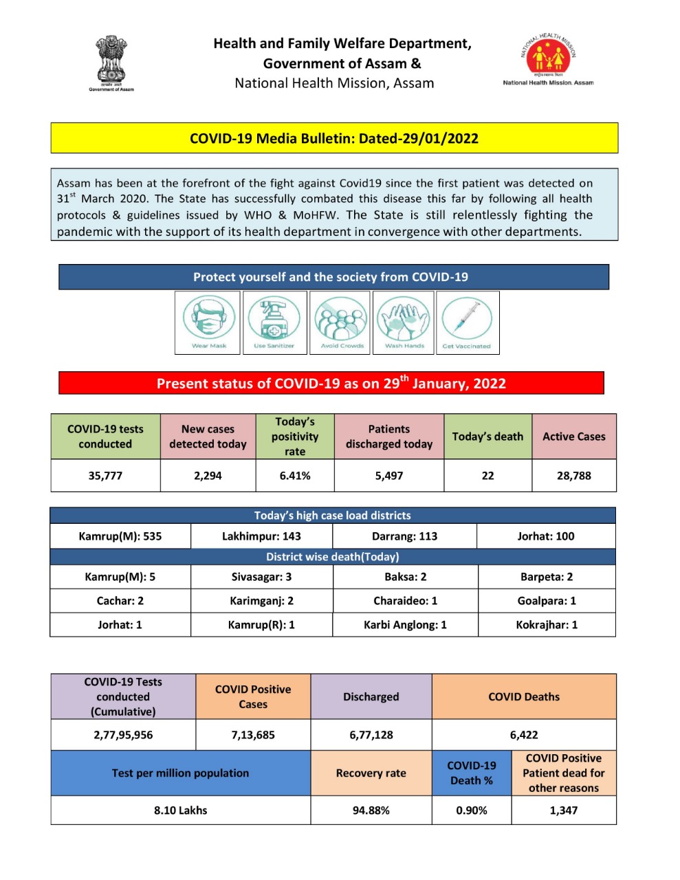 Covid 19 Update in Assam