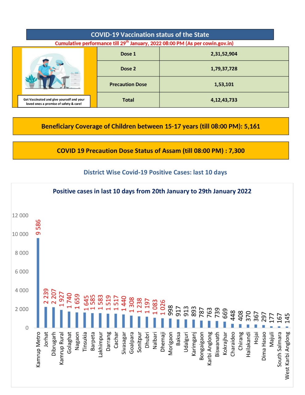 Covid 19 Update in Assam