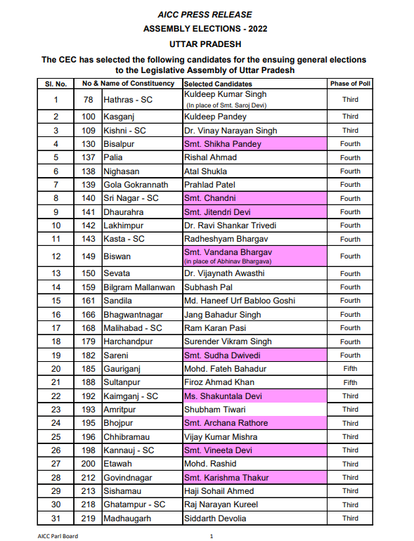 UP assembly elections Congress candidate list