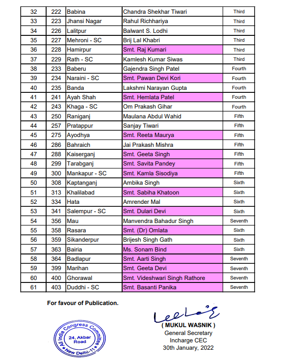 UP assembly elections Congress candidate list