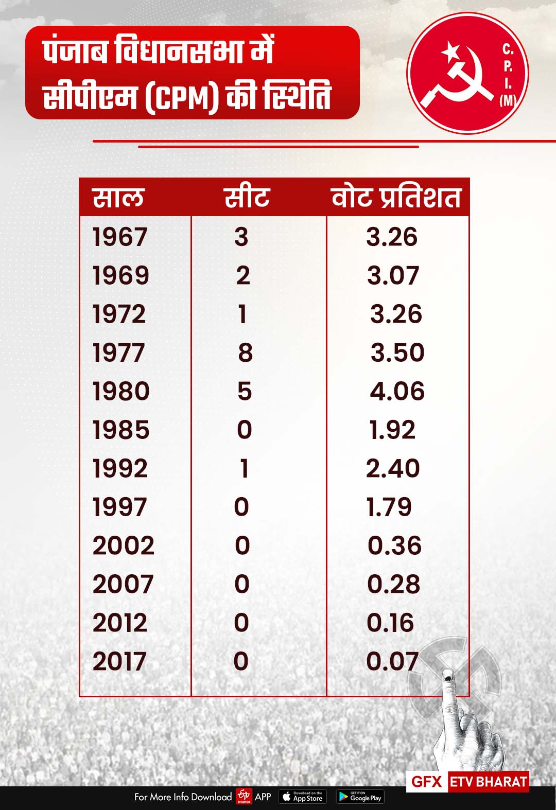 cpm in punjab