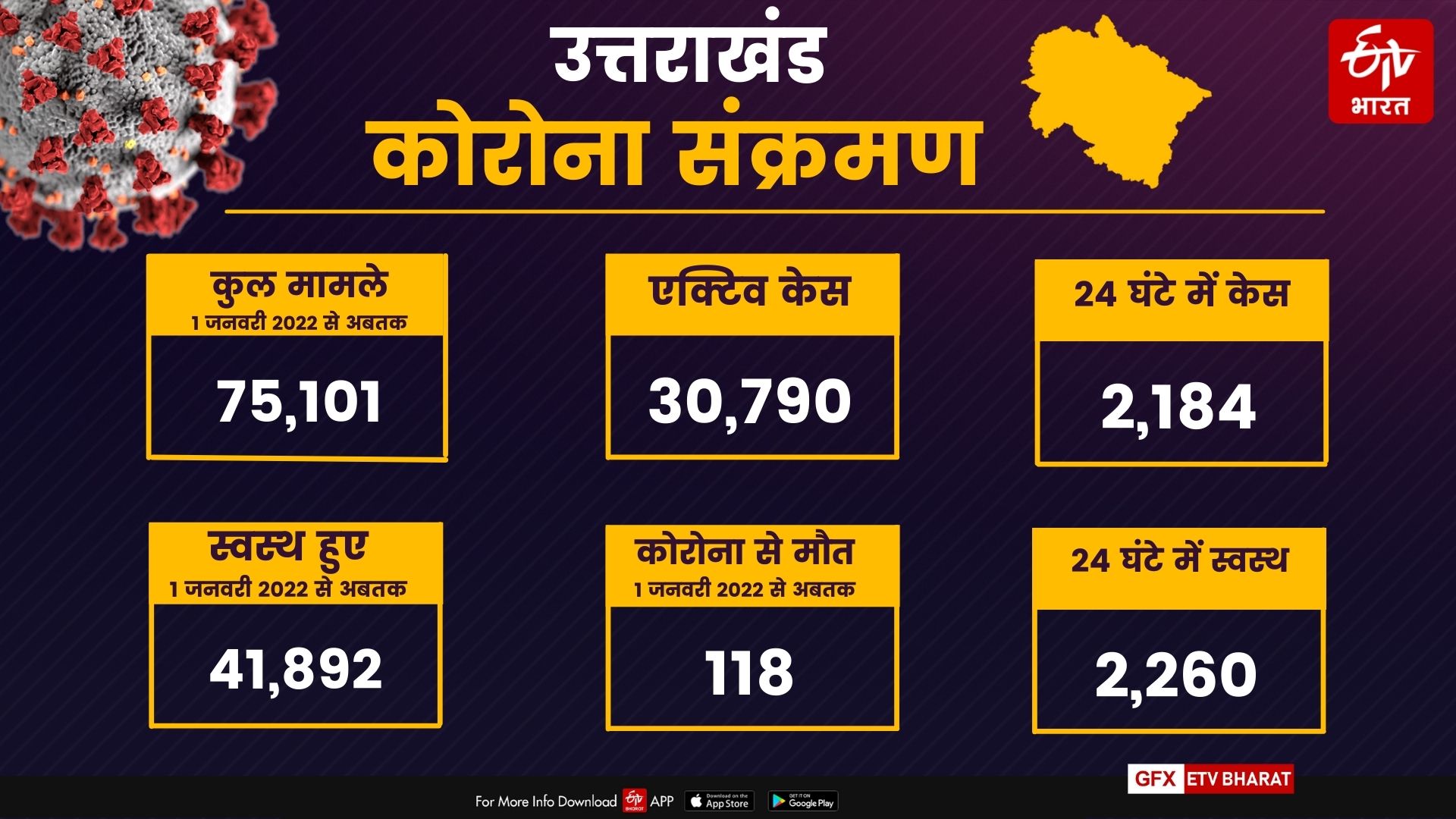 uttarakhand corona case update