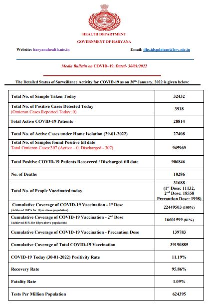 Haryana corona update