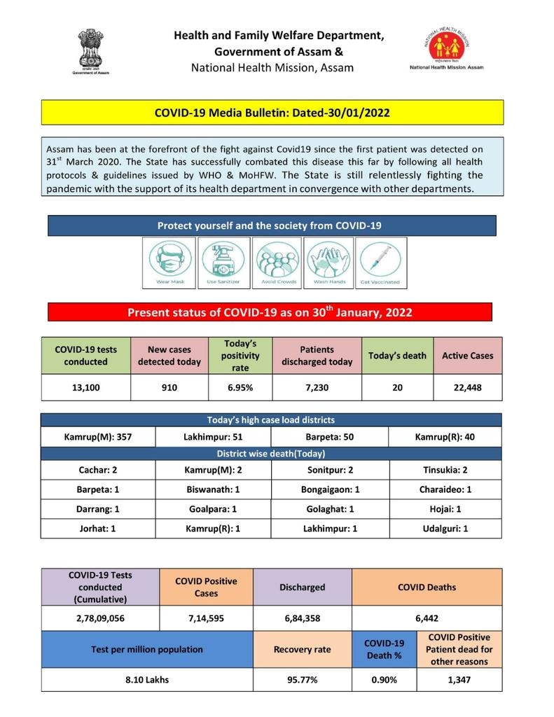 Covid 19 Update in Assam