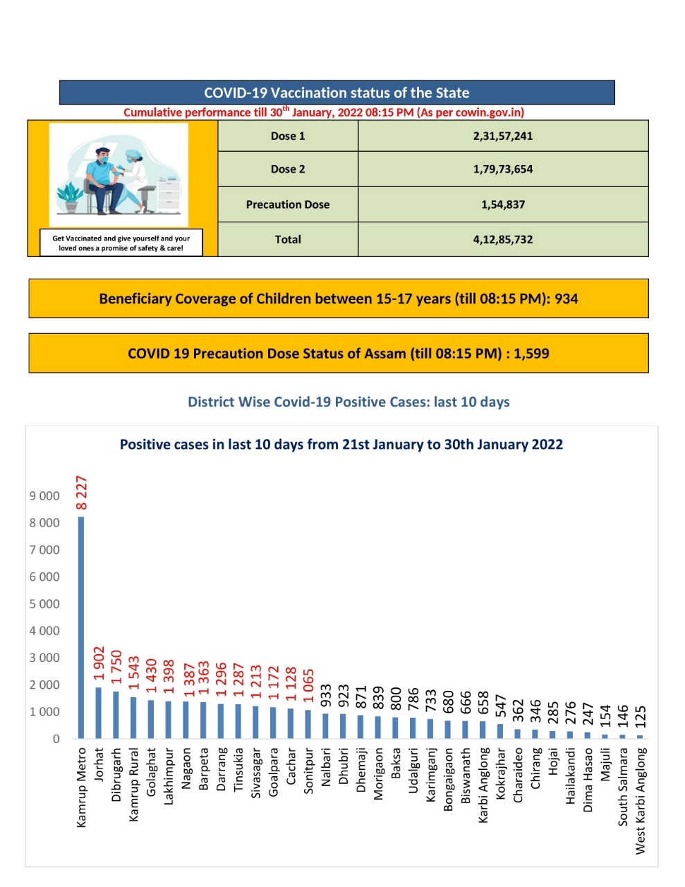 Covid 19 Update in Assam